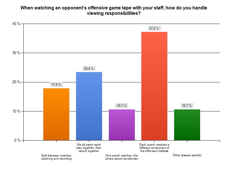 Offensive Scouting Study 5